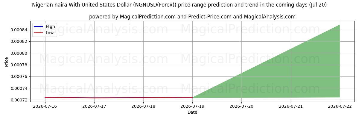 High and low price prediction by AI for Naira nigeriana com dólar dos Estados Unidos (NGNUSD(Forex)) (20 Jul)