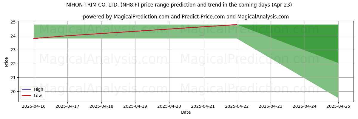 Hohe und niedrige Preisprognose durch KI für NIHON TRIM CO. LTD. (NH8.F) (23 Apr) High and low price prediction by AI for NIHON TRIM CO. LTD. (NH8.F) (23 Apr)