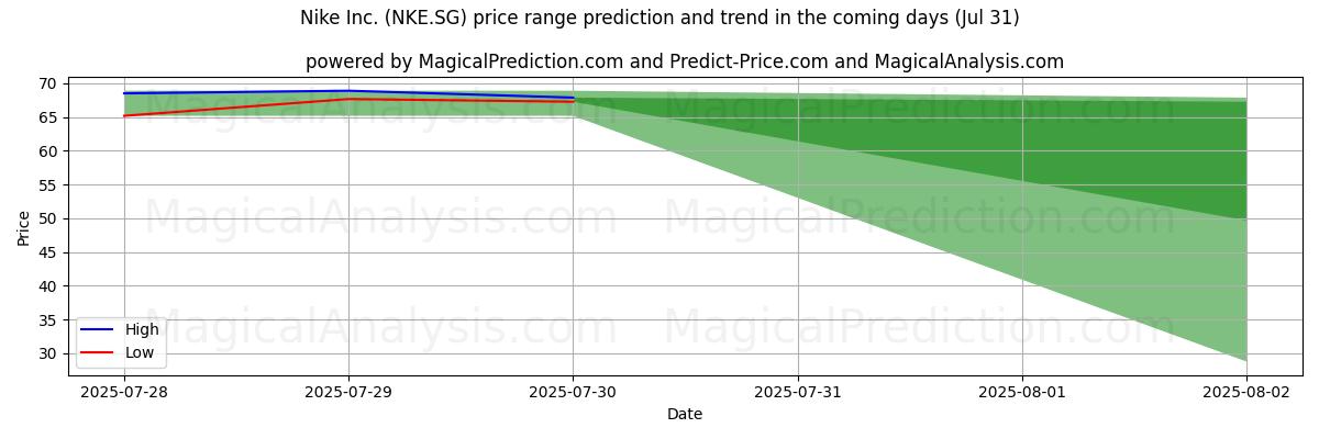 Prévisions de prix haut et bas par IA pour Nike Inc. (NKE.SG) (31 Jul) High and low price prediction by AI for Nike Inc. (NKE.SG) (31 Jul)