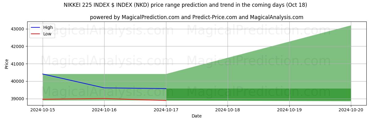 High and low price prediction by AI for 日経平均株価指数$指数 (NKD) (18 Oct)