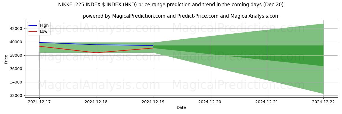 High and low price prediction by AI for NIKKEI 225 INDEX $ INDEX (NKD) (20 Dec)