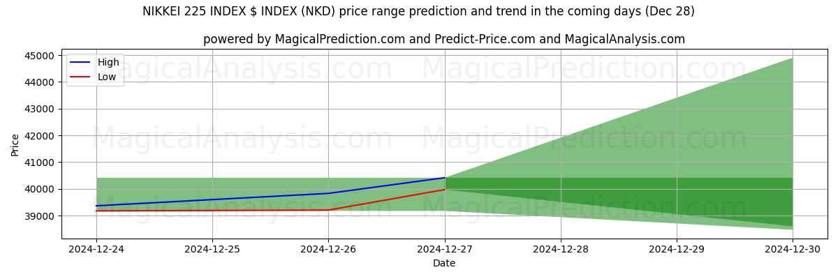 High and low price prediction by AI for NIKKEI 225 INDEX $ INDEX (NKD) (28 Dec)