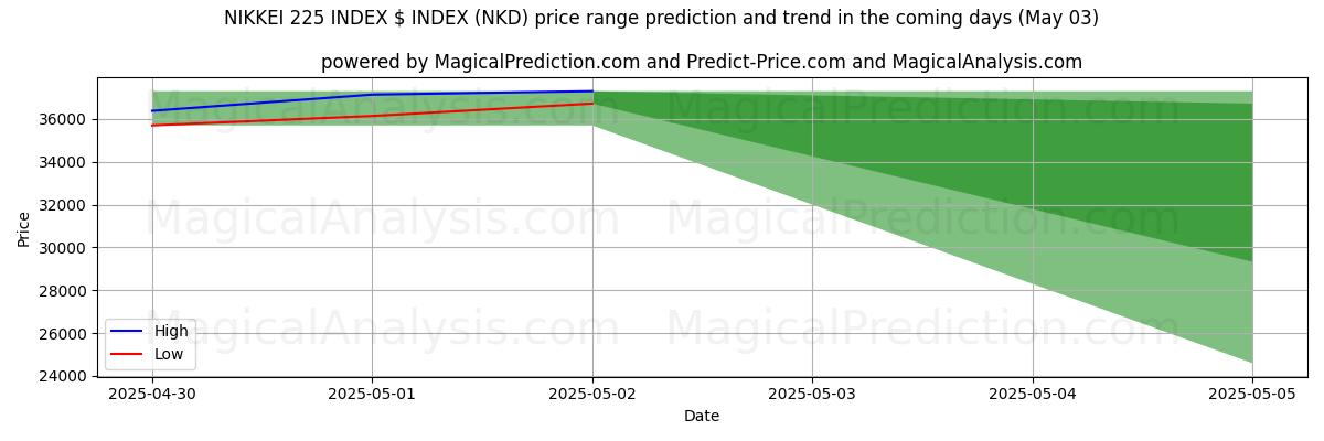 پیشبینی قیمتهای بالا و پایین توسط هوش مصنوعی برای NIKKEI 225 INDEX $ INDEX (NKD) (03 May) High and low price prediction by AI for NIKKEI 225 INDEX $ INDEX (NKD) (03 May)