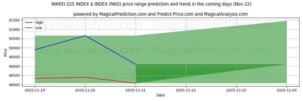 High and low price prediction by AI for 日経平均株価指数$指数 (NKD) (22 Nov)