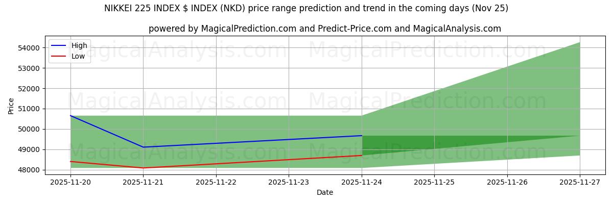 High and low price prediction by AI for NIKKEI 225 ÍNDICE $ ÍNDICE (NKD) (25 Nov)