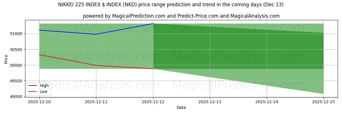 High and low price prediction by AI for NIKKEI 225 INDEX $ INDEX (NKD) (13 Dec)