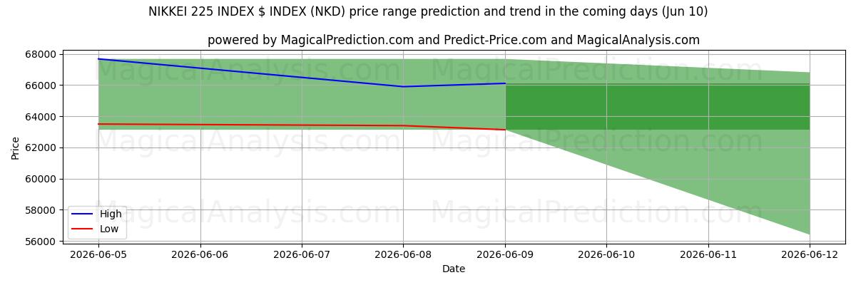 High and low price prediction by AI for NIKKEI 225 INDEKS $ INDEKS (NKD) (10 Jun)