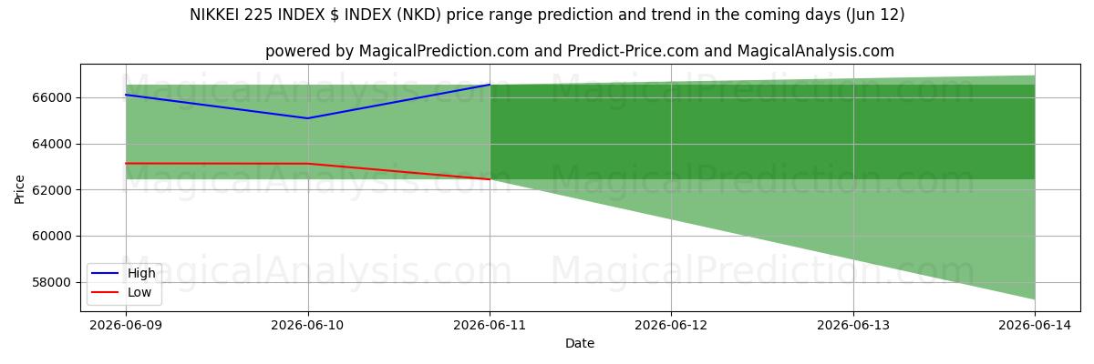 High and low price prediction by AI for NIKKEI 225 INDEX $ INDEX (NKD) (12 Jun)
