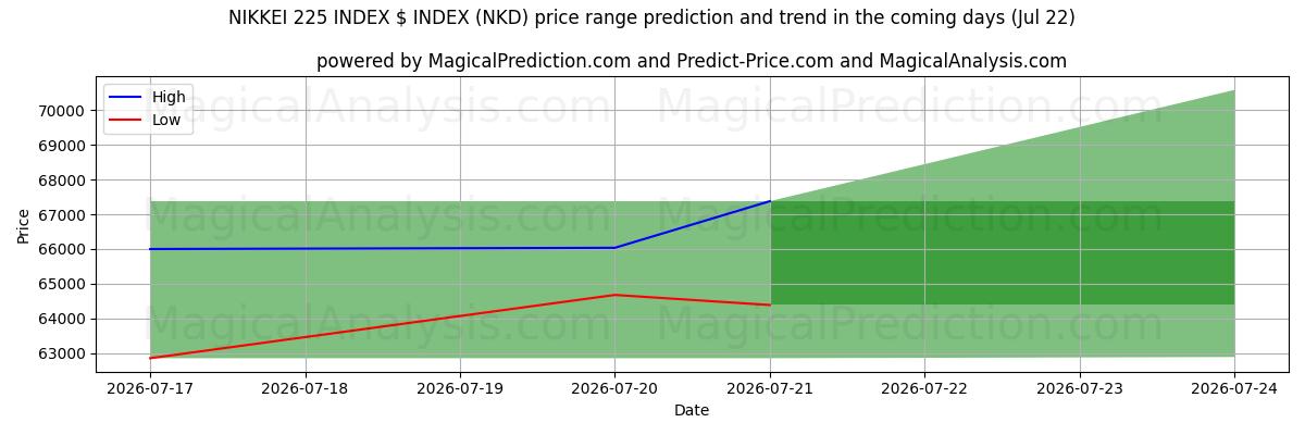High and low price prediction by AI for مؤشر نيكاي 225 مؤشر الدولار (NKD) (22 Jul)