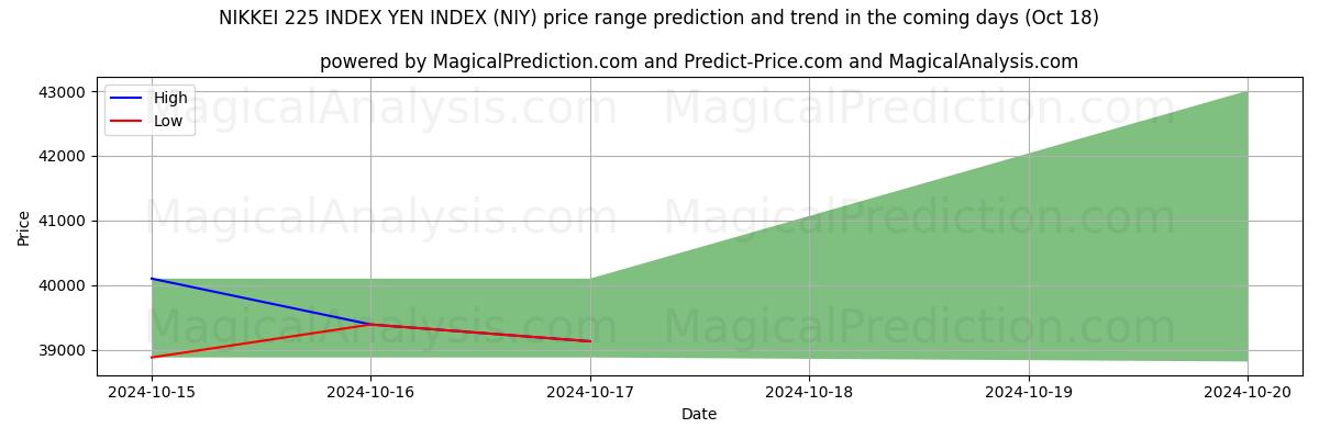 High and low price prediction by AI for ÍNDICE NIKKEI 225 ÍNDICE YEN (NIY) (18 Oct)