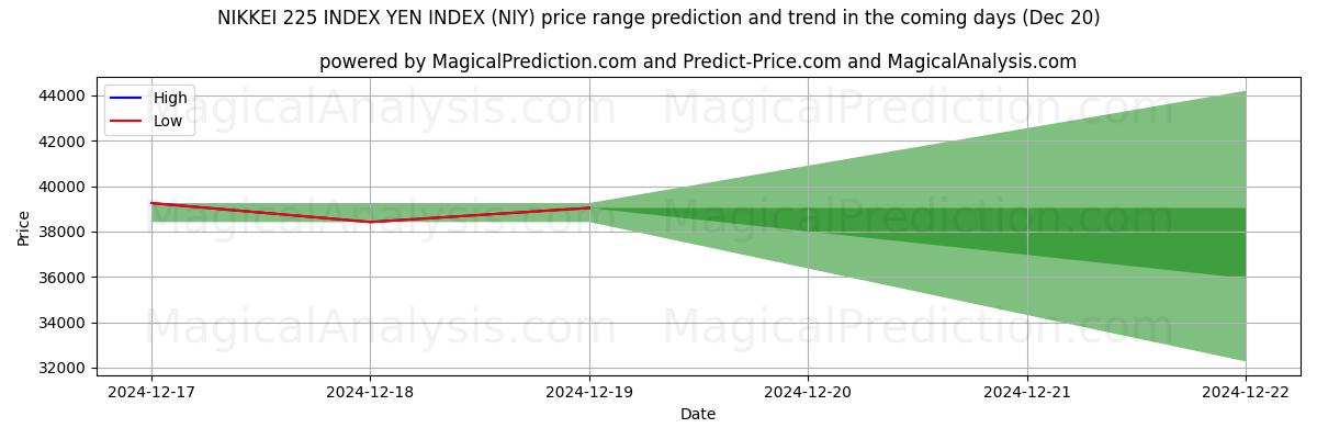 High and low price prediction by AI for NIKKEI 225 INDEX YEN INDEX (NIY) (20 Dec)