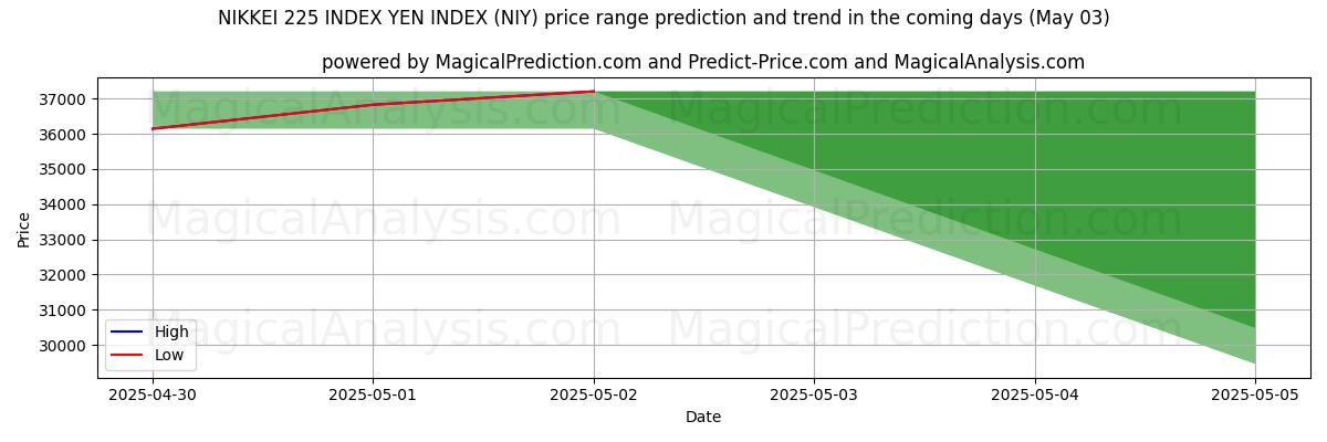 AI prijs hoog en laag voorspelling voor NIKKEI 225 INDEX YEN-INDEX (NIY) (03 May) High and low price prediction by AI for NIKKEI 225 INDEX YEN-INDEX (NIY) (03 May)