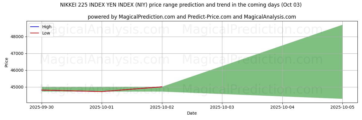 High and low price prediction by AI for निक्केई 225 सूचकांक येन सूचकांक (NIY) (03 Oct)