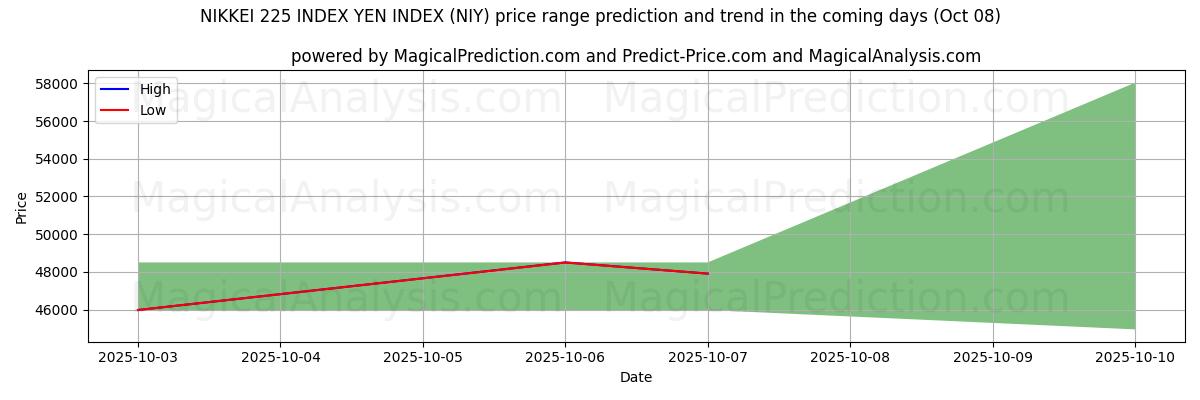 High and low price prediction by AI for 日经 225 指数 日元指数 (NIY) (08 Oct)