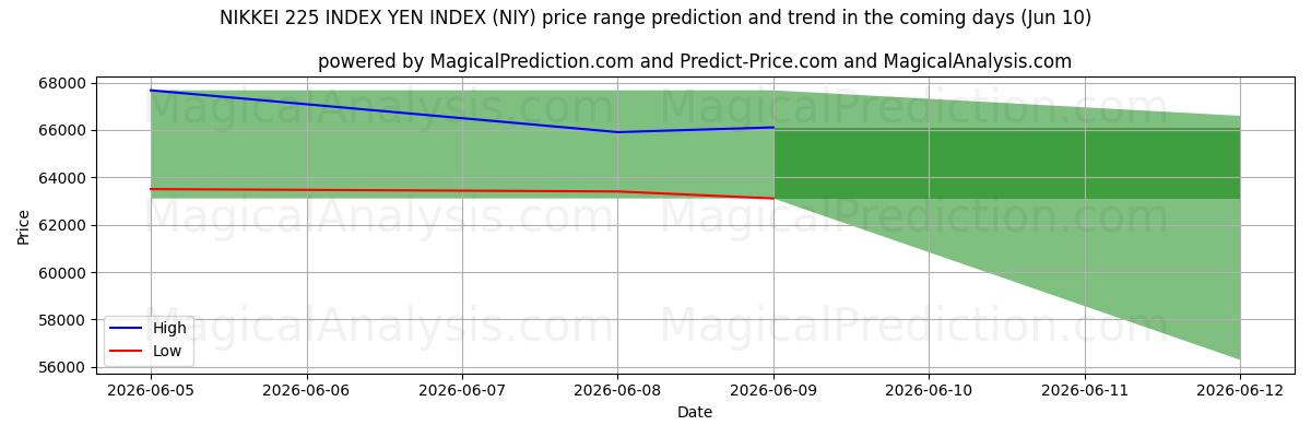 High and low price prediction by AI for NIKKEI 225 ENDEKSI YEN ENDEKSI (NIY) (10 Jun)