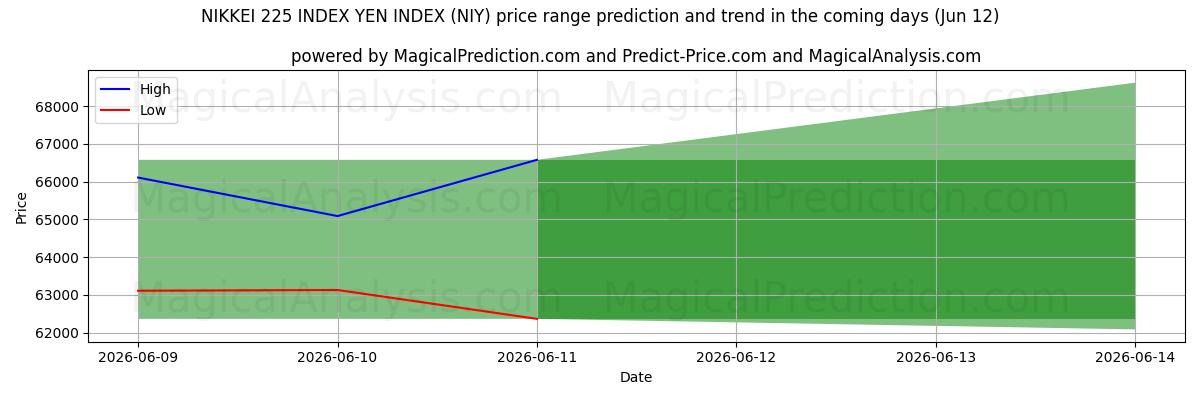 High and low price prediction by AI for 日经 225 指数 日元指数 (NIY) (12 Jun)