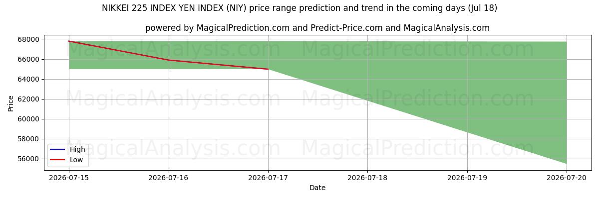 High and low price prediction by AI for NIKKEI 225 INDEX YEN-INDEX (NIY) (18 Jul)