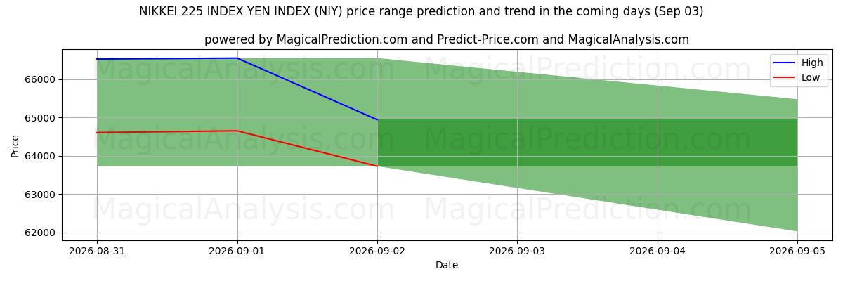 High and low price prediction by AI for NIKKEI 225 INDEX YEN-INDEX (NIY) (03 Sep)