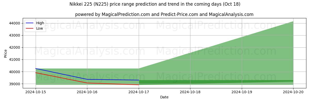 High and low price prediction by AI for निक्केई 225 (N225) (18 Oct)