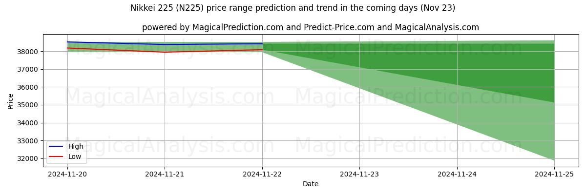 High and low price prediction by AI for Nikkei 225 (N225) (22 Nov)