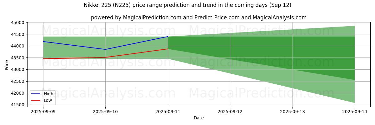 High and low price prediction by AI for Nikkei 225 (N225) (12 Sep)
