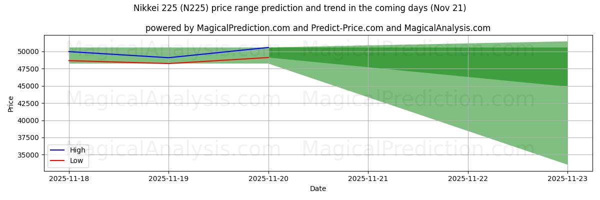 High and low price prediction by AI for Nikkei 225 (N225) (21 Nov)