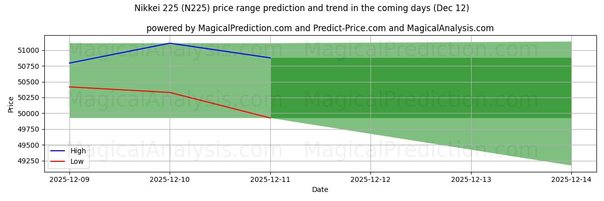 High and low price prediction by AI for Nikkei 225 (N225) (12 Dec)