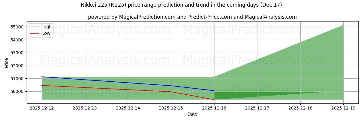 High and low price prediction by AI for Nikkei 225 (N225) (17 Dec)