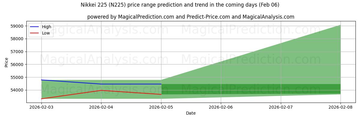 High and low price prediction by AI for Nikkei 225 (N225) (06 Feb)
