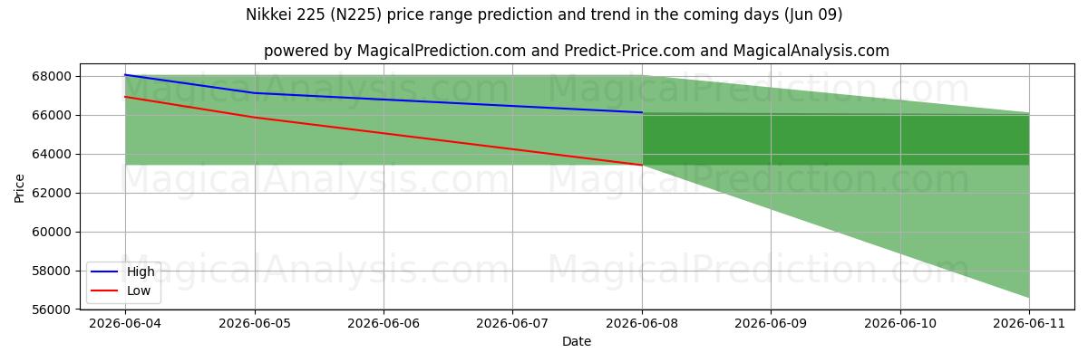 High and low price prediction by AI for 닛케이 225 (N225) (09 Jun)