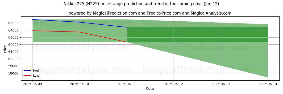 High and low price prediction by AI for Nikkei 225 (N225) (12 Jun)