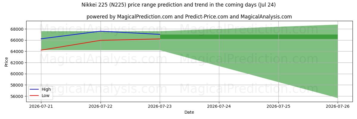 High and low price prediction by AI for निक्केई 225 (N225) (24 Jul)