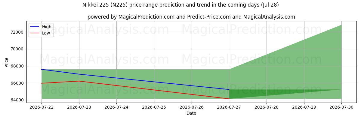 High and low price prediction by AI for Nikkei 225 (N225) (28 Jul)