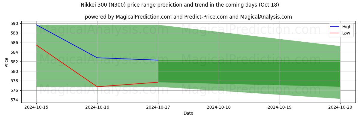 High and low price prediction by AI for Nikkei300 (N300) (18 Oct)