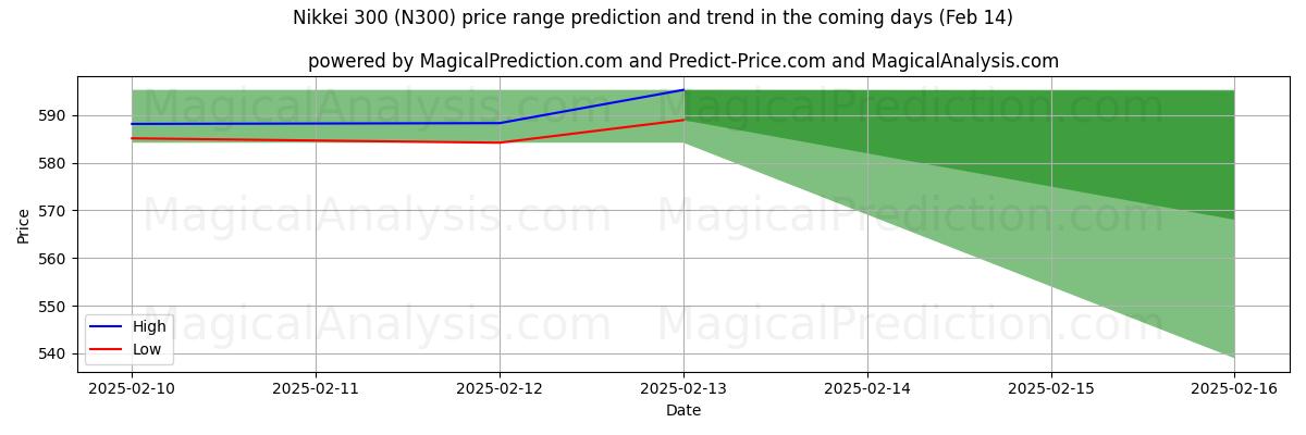 High and low price prediction by AI for 日经300指数 (N300) (30 Jan)