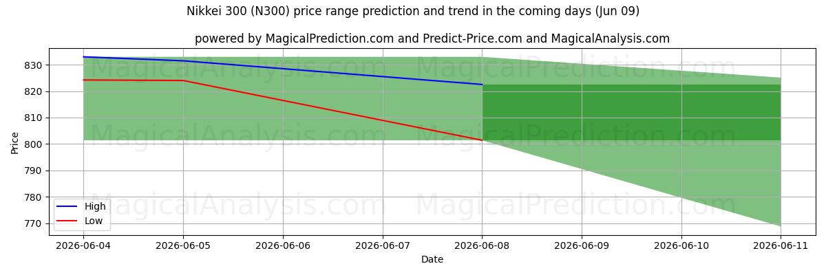 High and low price prediction by AI for Nikkei 300 (N300) (09 Jun)