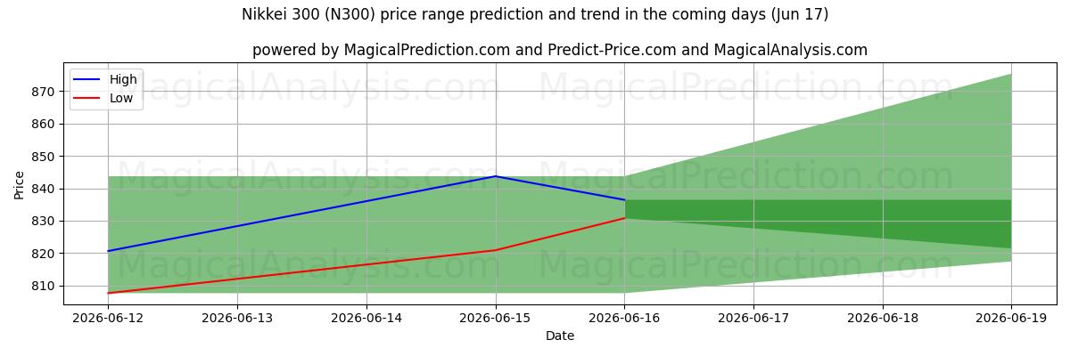 High and low price prediction by AI for 닛케이 300 (N300) (17 Jun)