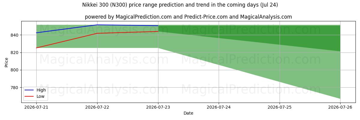 High and low price prediction by AI for Nikkei 300 (N300) (24 Jul)