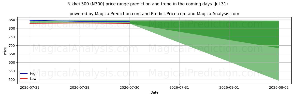 High and low price prediction by AI for 닛케이 300 (N300) (31 Jul)