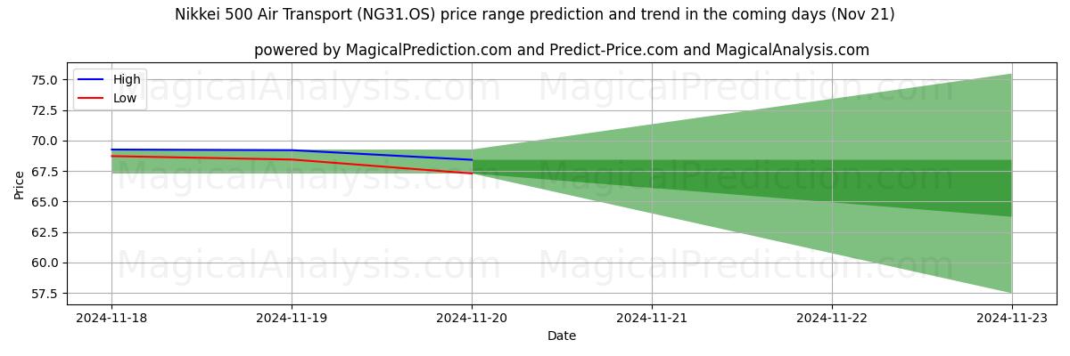 High and low price prediction by AI for Nikkei 500 Air Transport (NG31.OS) (21 Nov)