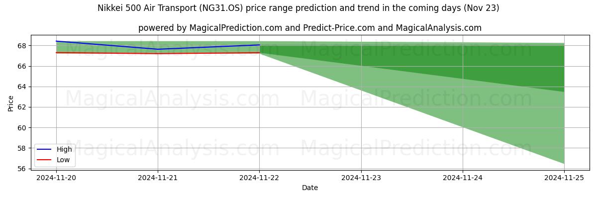 High and low price prediction by AI for Nikkei 500 Air Transport (NG31.OS) (22 Nov)