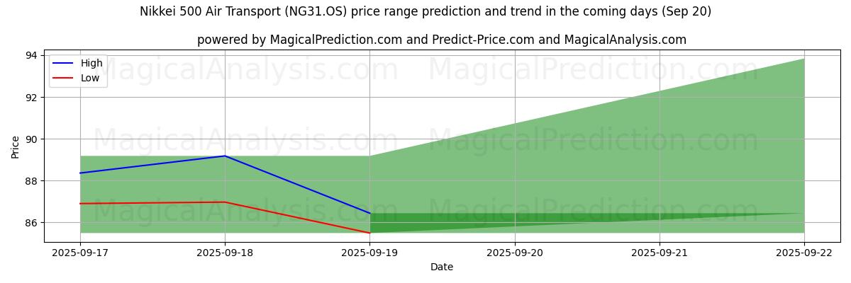 High and low price prediction by AI for Nikkei 500 Trasporto aereo (NG31.OS) (20 Sep)