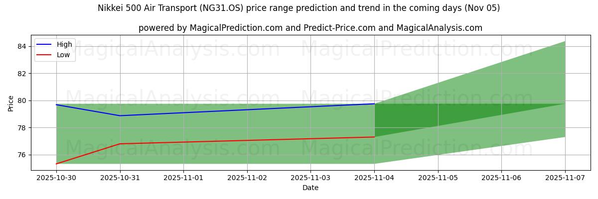 High and low price prediction by AI for Nikkei 500 Trasporto aereo (NG31.OS) (05 Nov)