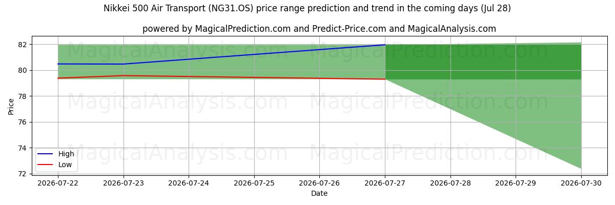 High and low price prediction by AI for Nikkei 500 Trasporto aereo (NG31.OS) (28 Jul)