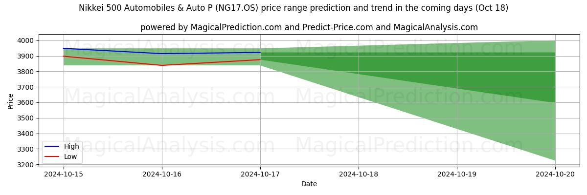 High and low price prediction by AI for 日经 500 汽车及汽车指数 (NG17.OS) (18 Oct)