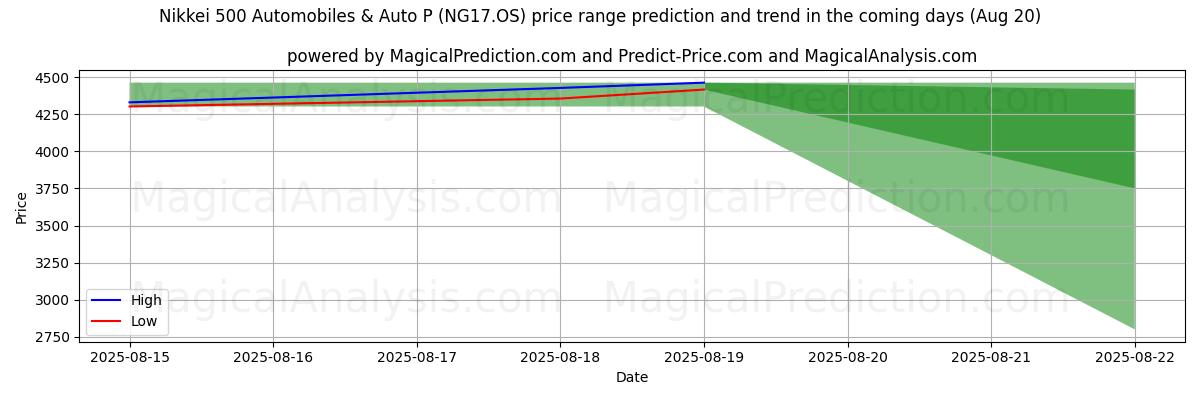 High and low price prediction by AI for Nikkei 500 Автомобили и Auto P (NG17.OS) (20 Aug)