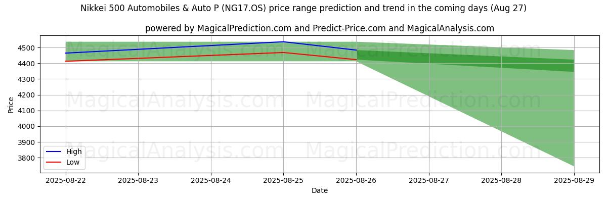 High and low price prediction by AI for Nikkei 500 Automobiles & Auto P (NG17.OS) (26 Aug)
