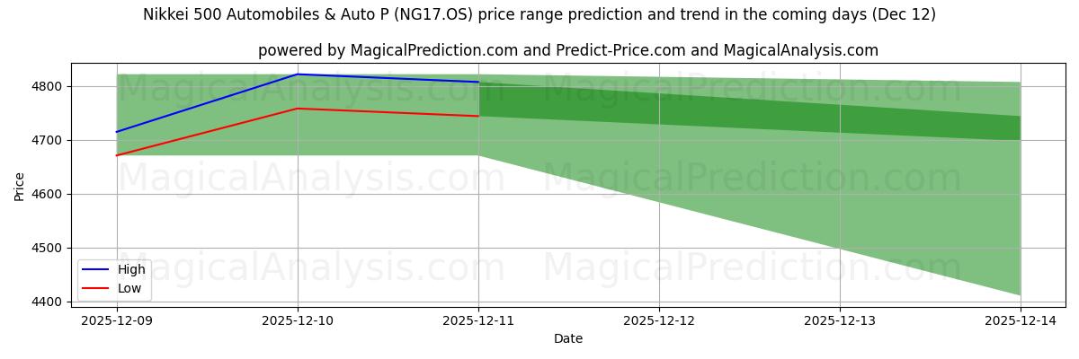 High and low price prediction by AI for Nikkei 500 Automobiles & Auto P (NG17.OS) (12 Dec)