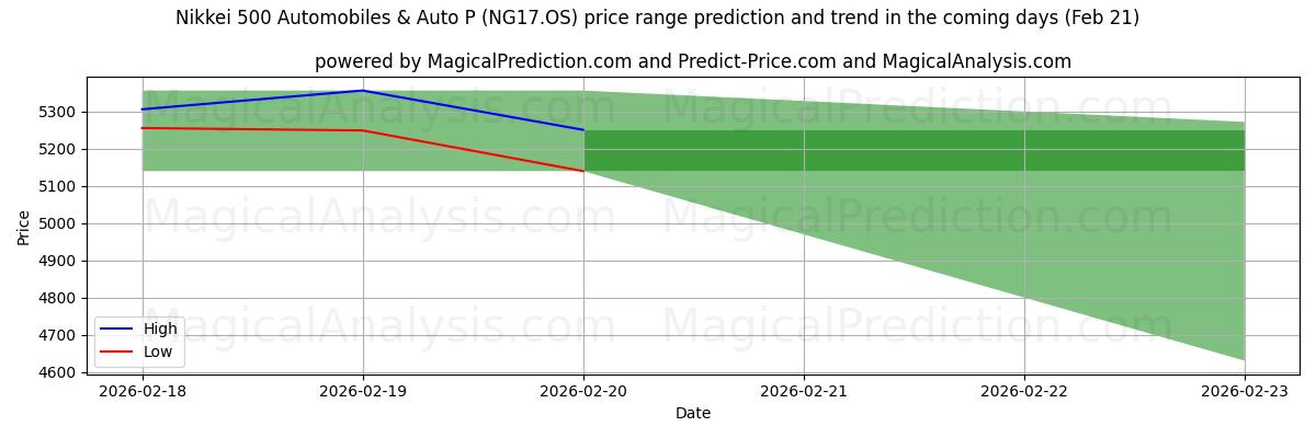 High and low price prediction by AI for Nikkei 500 Automobiles & Auto P (NG17.OS) (21 Feb)