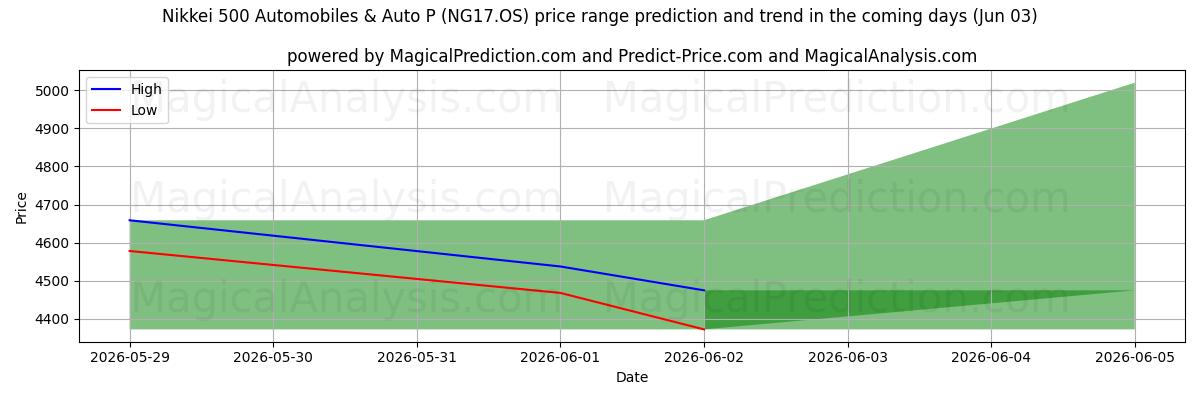 High and low price prediction by AI for 日経500自動車＆オートP (NG17.OS) (03 Jun)